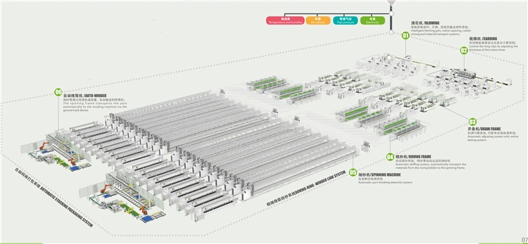 Qingdao Hongda Jingwei Brand 10000 Spindles Spinning Production Line Textile Spinning Machine for Cotton